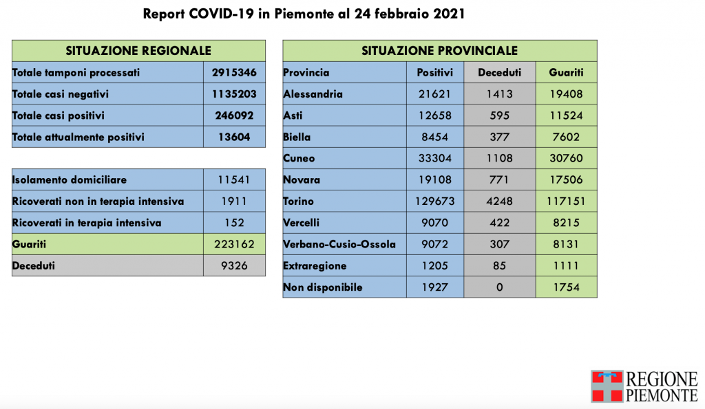 Covid: 246.092 contagi, 9326 decessi, 223.162 pazienti guariti
